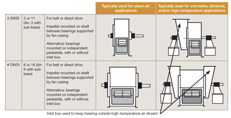 FIGURE 8. Fan arrangements with bearings outside the air stream. Source: ANSI/AMCA Standard 99, Standards Handbook